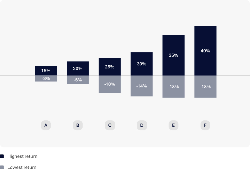 Risk Profile Chart